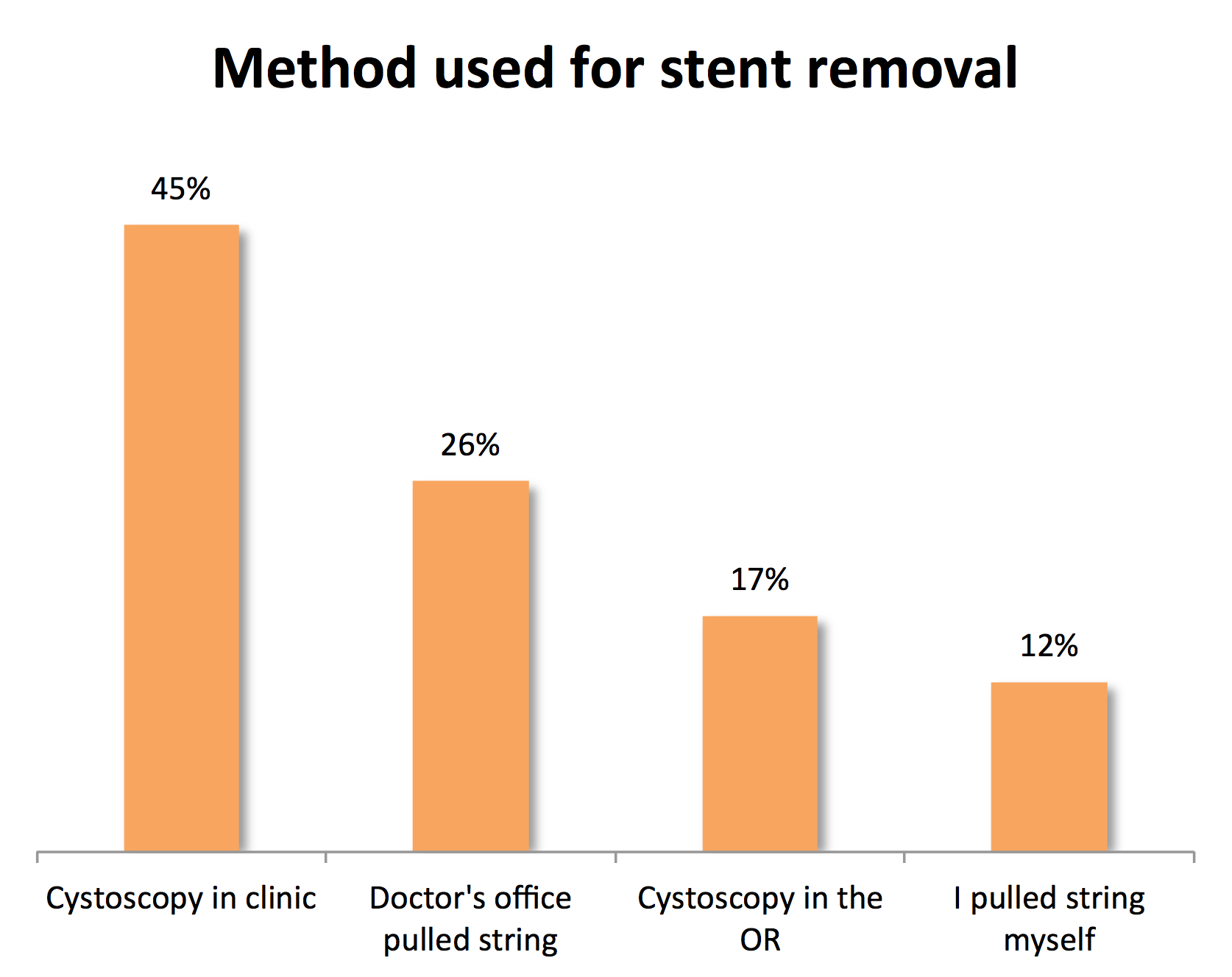 What is the recovery time after a ureteral stent?