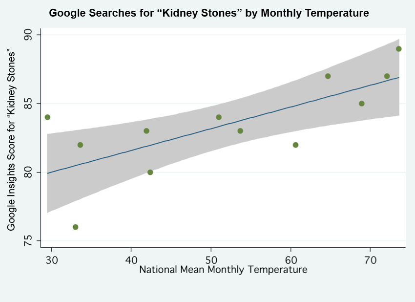 Google searches for "kidney stones" and monthly temperature