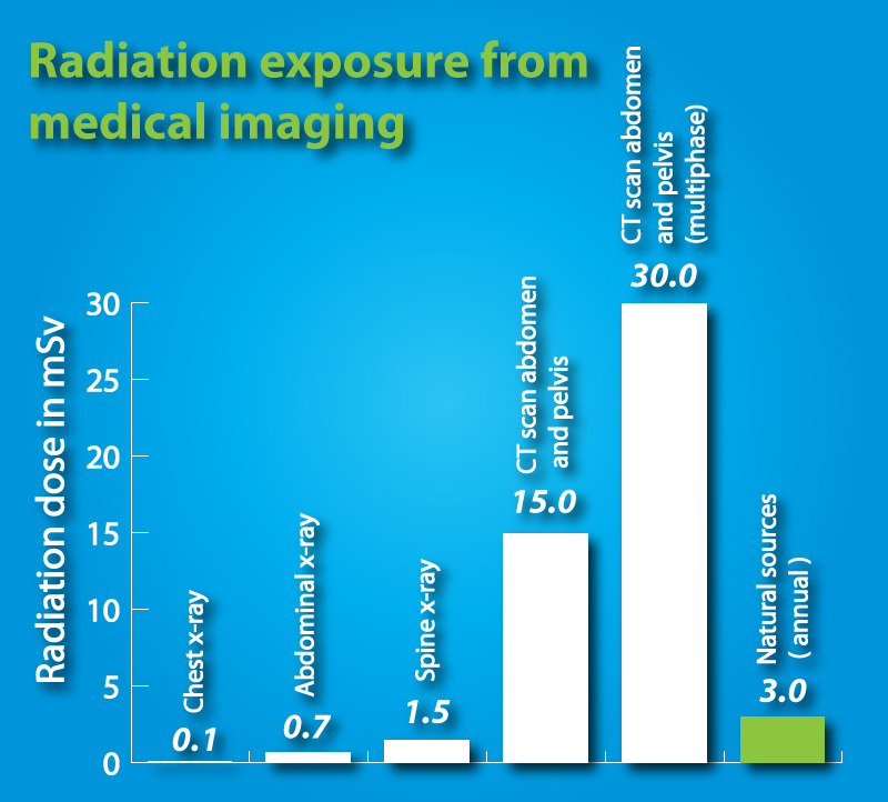 Radiation exposure from medical imaging