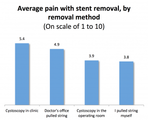 Pain with stent removal by removal method