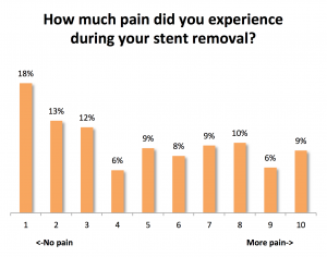 Pain experienced with stent removal