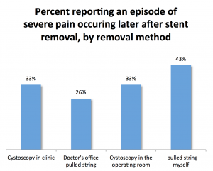 Recurrent pain by removal method