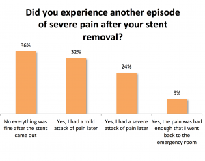 Recurrent pain after stent removal
