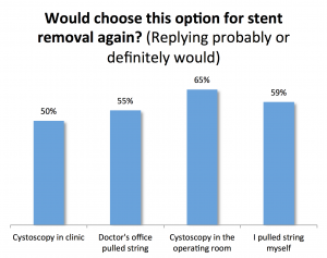 Would choose this again by stent removal method