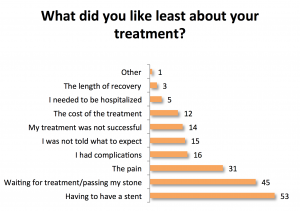 Like least about stone treatment