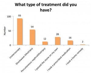 Type of stone treatment