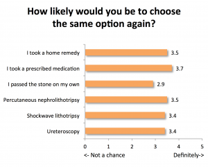 stone treatment likely to choose again