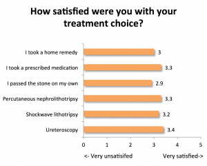 stone treatment satisfaction