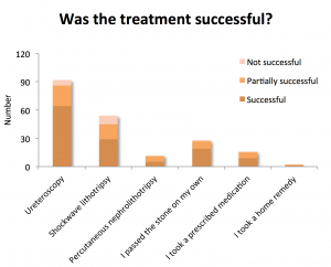 stone treatment success